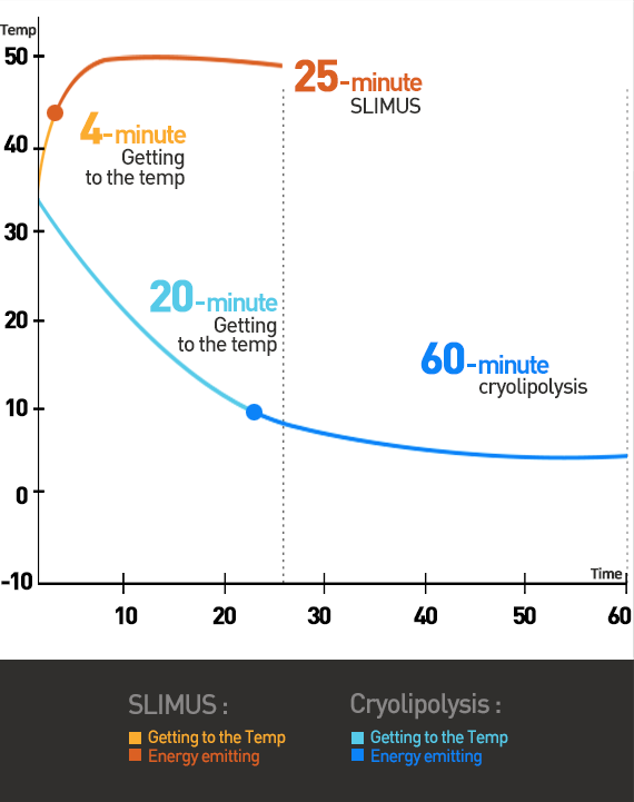 Change in Tissue Temprature